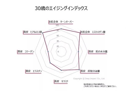 30歳のエイジングインデックス