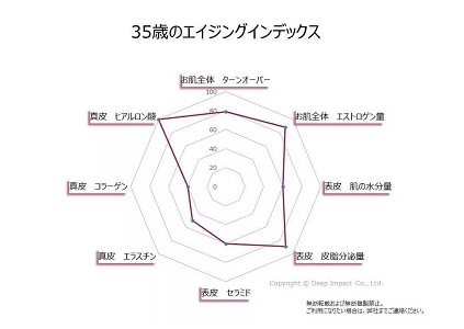 35歳のエイジングインデックス