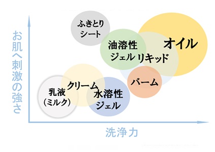 クレンジングの洗浄力と肌への刺激の強さ