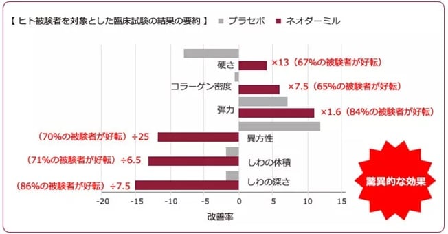 ネオダーミルのしわの改善率