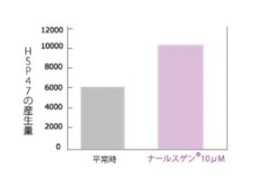 ナールスゲンがHSP47を増やすグラフ