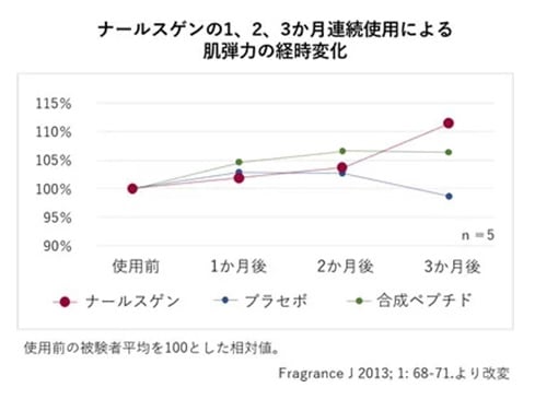 ナールスゲンの肌弾力の経時変化のグラフ