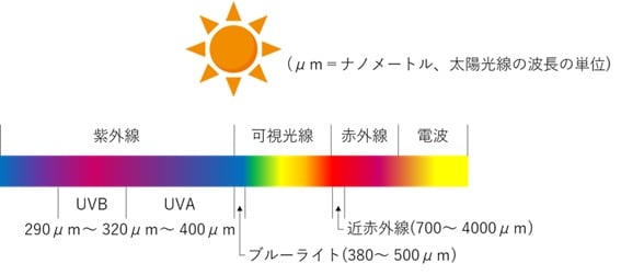 太陽光線の波長による違い