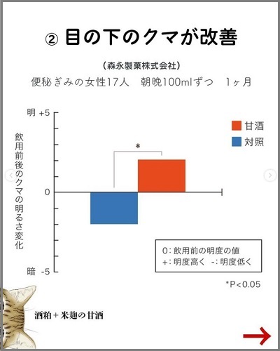 甘酒で目の下のクマが改善したグラフ