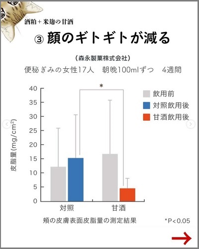 甘酒で脂性肌が改善したグラフ