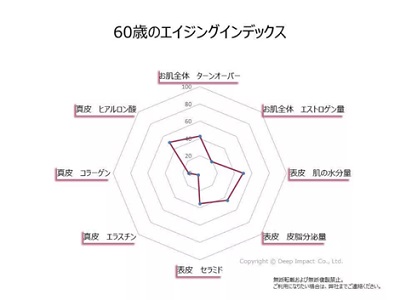 60歳のエイジングインデックスのグラフ