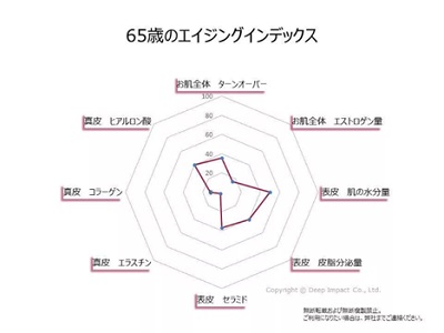 65歳のエイジングインデックスのグラフ