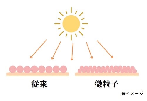 紫外線散乱剤の新旧比較イメージ