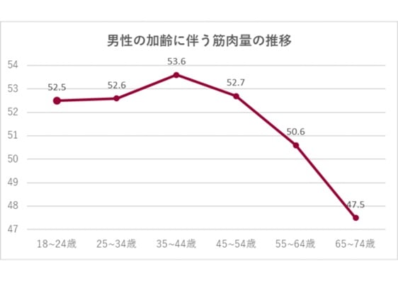 男性の加齢に伴う筋肉量の推移のグラフ