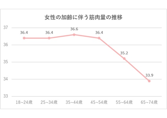 女性の加齢に伴う筋肉量の推移