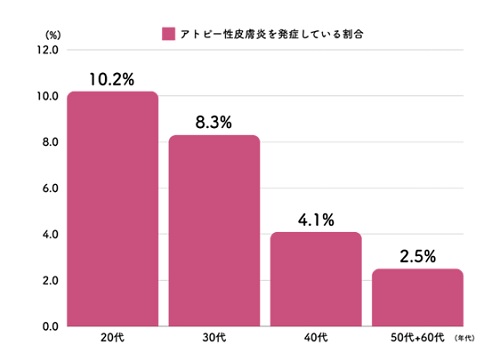 アトピー性皮膚炎を発症している割合