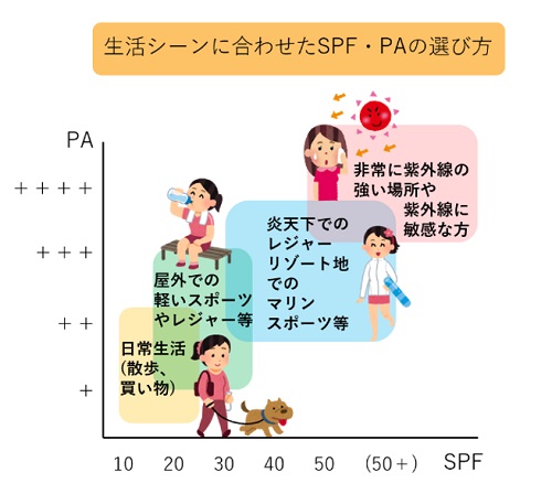 生活シーンと日焼け止めの選び方