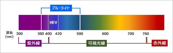 有害光線の種類と波長