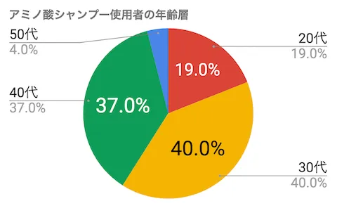 アミノ酸シャンプーの使用者