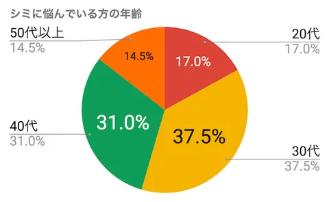 シミに悩んでいる人の年齢