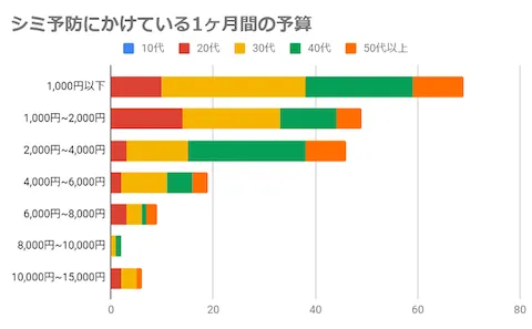 シミ予防はなにか行なっていますか？