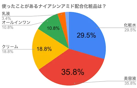 ナイアシンアミドが配合された使ったことのある化粧品は？