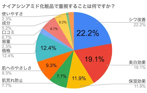 ナイアシンアミド選びで重視することは何ですか？