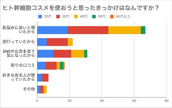 ヒト幹細胞調査_コスメを使おうと思ったきっかけはなんですか？