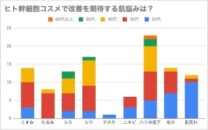 ヒト幹細胞調査_美容液で改善を期待する肌悩みは？