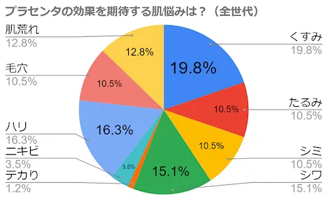 プラセンタに期待する事