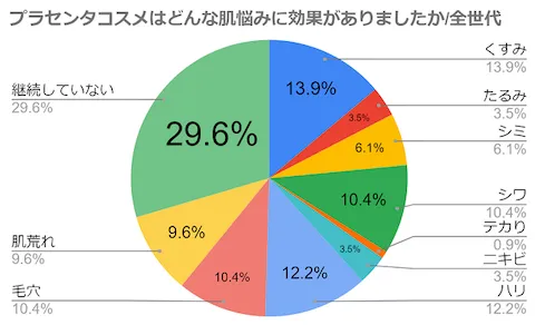 プラセンタ意識調査