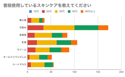 普段使用しているスキンケア