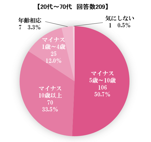 自分自身が見られたい肌年齢を示す円グラフ