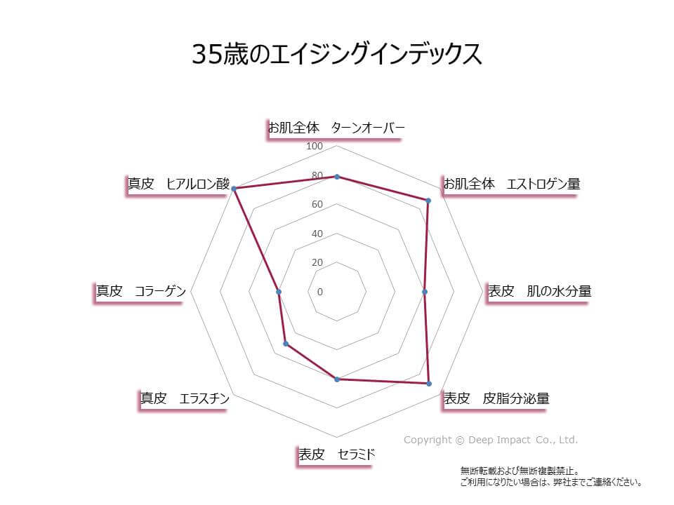 35歳のお肌のエイジングインデックスの図