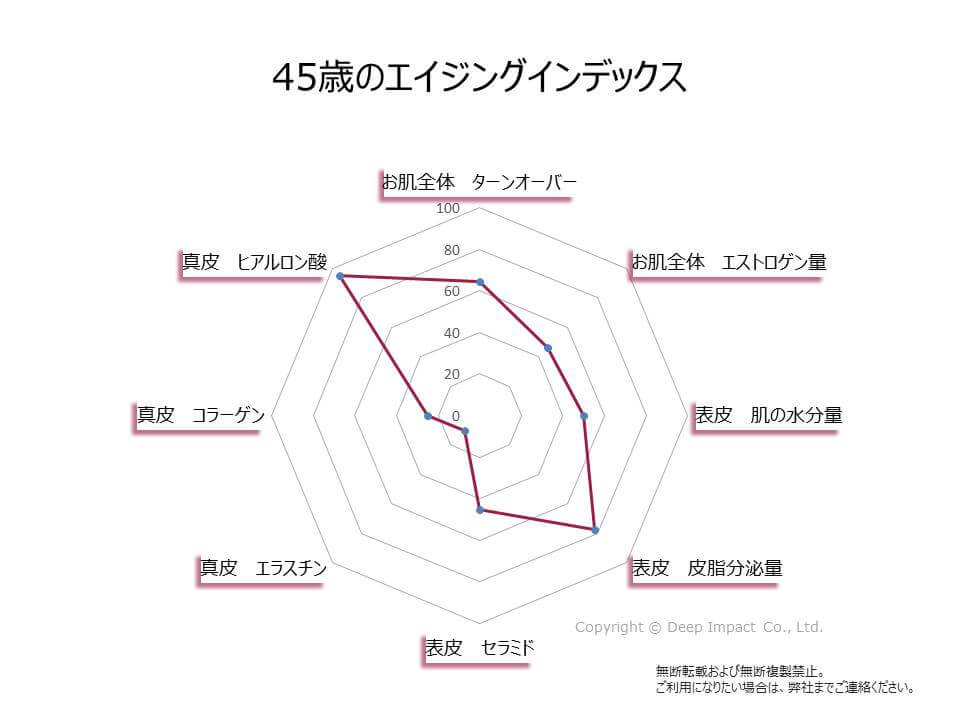  45歳のお肌のエイジングインデックスの図