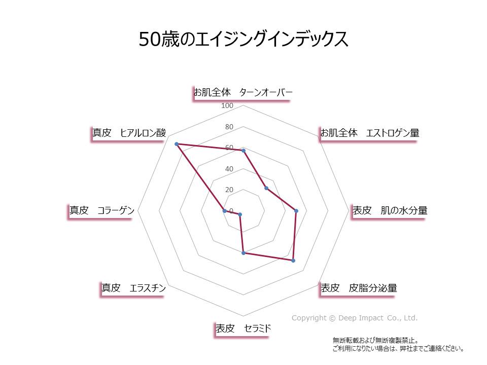 50歳のお肌のエイジングインデックスの図