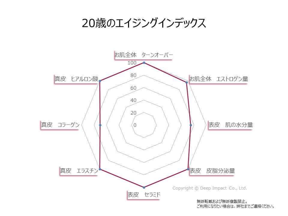 20歳のお肌のエイジングインデックスの図