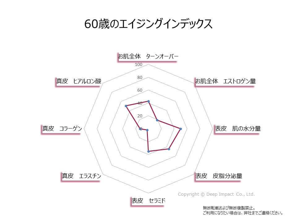 60歳のお肌のエイジングインデックスの図