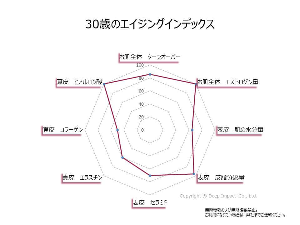 30歳のお肌のエイジングインデックスの図