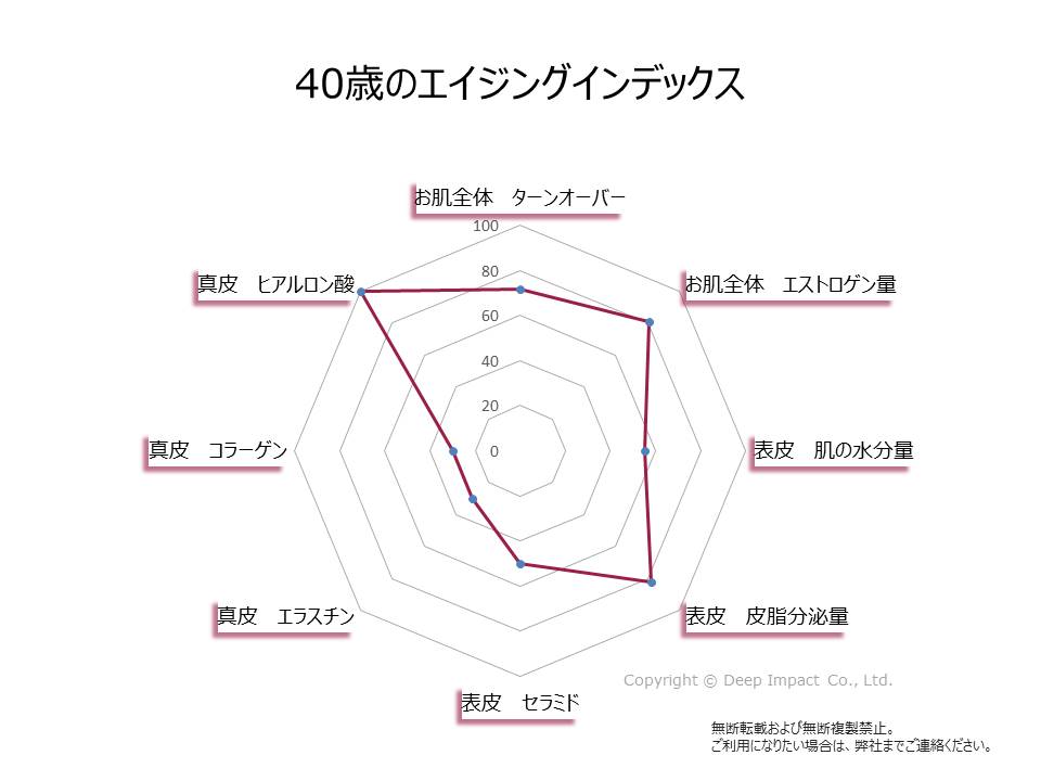 40歳のお肌のエイジングインデックスの図