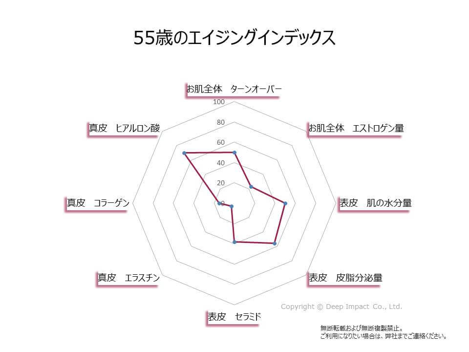 55歳のお肌のエイジングインデックスの図