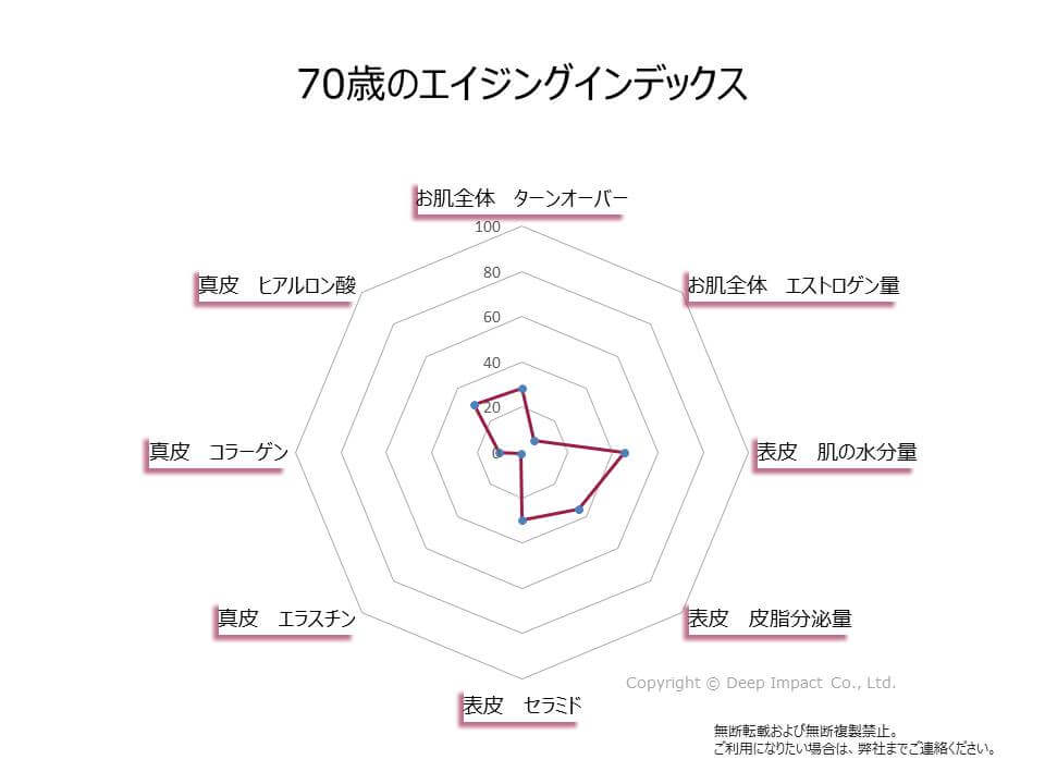 70歳のお肌のエイジングインデックスの図