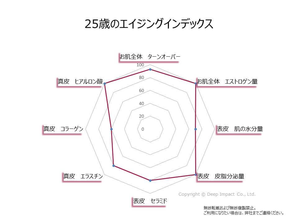 25歳のお肌のエイジングインデックスの図