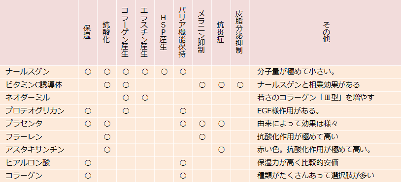 化粧 水 成分 比較