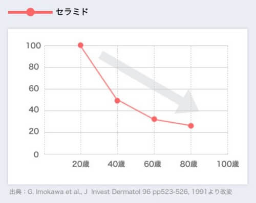 エークレンズのセラミドのグラフを掲載