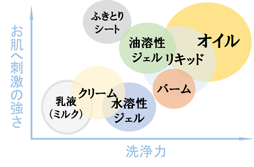 セール 金属石けんは親油性が高いのでクレンジングオイルも有効