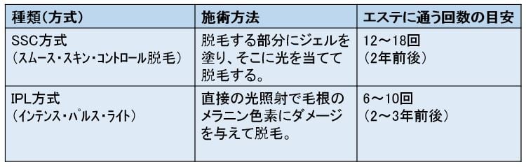 光脱毛の種類