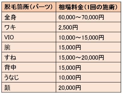 医療脱毛　相場