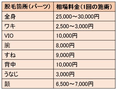 脱毛箇所ごとの相場