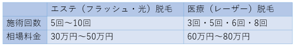 メンズ脱毛の施術回数と相場料金