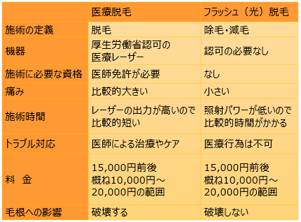 医療脱毛とフラッシュ（光）脱毛の違い