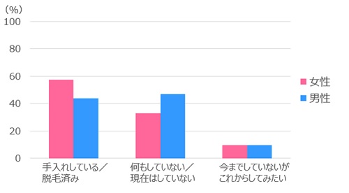 アンダーヘアアンダーヘアのお手入れ状況のグラフ