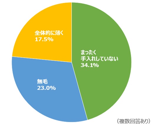 年収別のアンダーヘア処理状況のグラフ