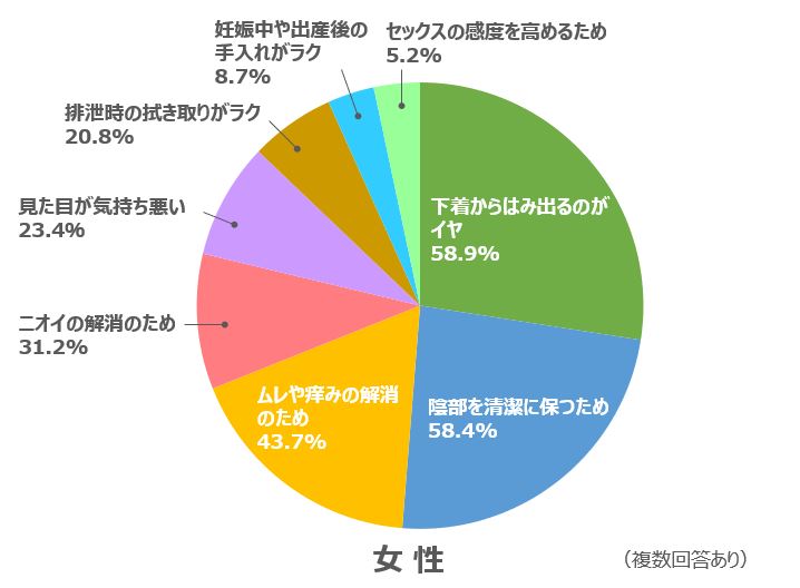 アンダーヘアの処理方法のグラフ