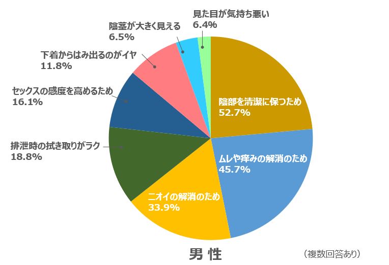 女性がアンダーヘアを処理する理由